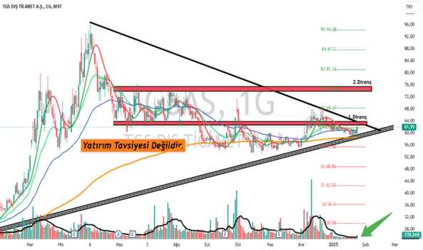 26 Ocak 2025 - TGSAS - Hisse Yorum ve Teknik Analiz - TGS DIS TICARET