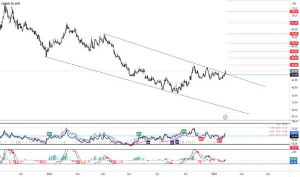 1Ocak 27, 2025 18:43 - GESAN - Hisse Yorum ve Teknik Analiz - GIRISIM ELEKTRIK SANAYI