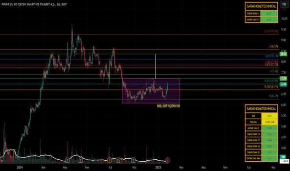 1Ocak 27, 2025 22:21 - PINSU - Hisse Yorum ve Teknik Analiz - PINAR SU