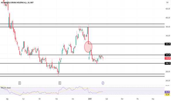 1Ocak 27, 2025 23:29 - AGHOL - Hisse Yorum ve Teknik Analiz - ANADOLU GRUBU HOLDING