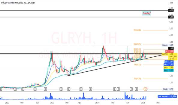 28 Ocak 2025 - Glryh - Hisse Yorum ve Teknik Analiz - GULER YAT. HOLDING