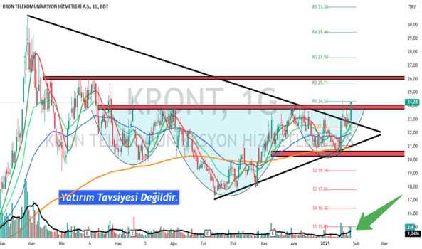 28 Ocak 2025 - KRONT - Hisse Yorum ve Teknik Analiz - KRON TEKNOLOJI