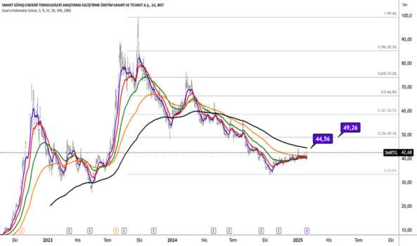 28 Ocak 2025 - SMRTG yatırımcısını bedirdi. - SMART GUNES ENERJISI TEK.