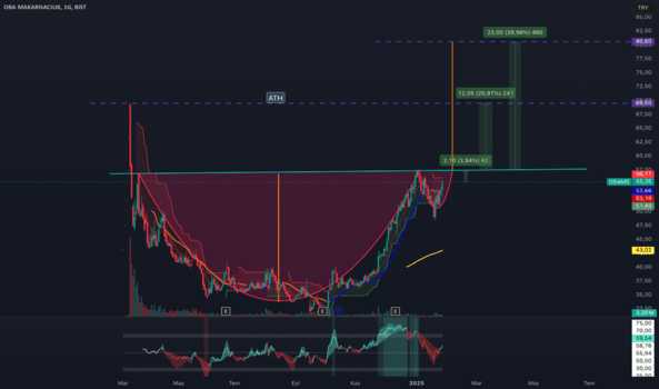 1Ocak 28, 2025 22:39 - OBAMS - Hisse Yorum ve Teknik Analiz - OBA MAKARNACILIK
