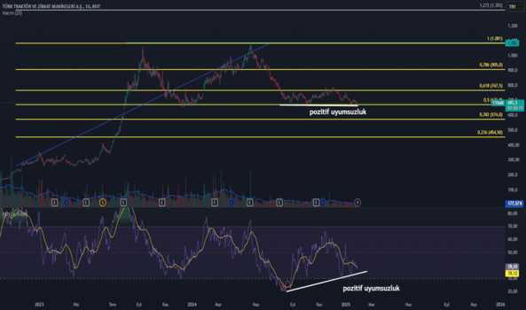 29 Ocak 2025 - #TTRAK Pozitif Uyumsuzluk - TURK TRAKTOR