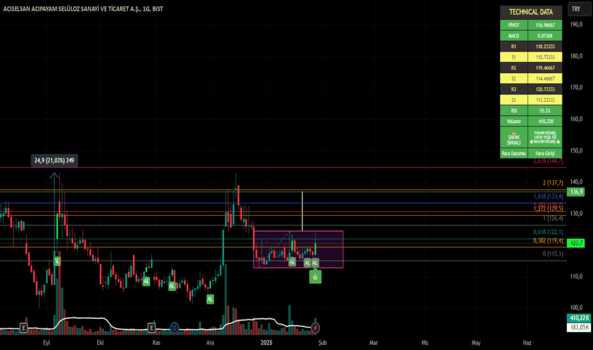 1Ocak 29, 2025 22:36 - ACSEL - Hisse Yorum ve Teknik Analiz - ACIPAYAM SELULOZ