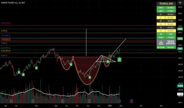 1Ocak 29, 2025 22:34 - MGROS - Hisse Yorum ve Teknik Analiz - MIGROS TICARET