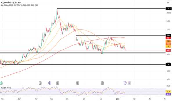 1Ocak 30, 2025 01:00 - KCHOL - Hisse Yorum ve Teknik Analiz - KOC HOLDING