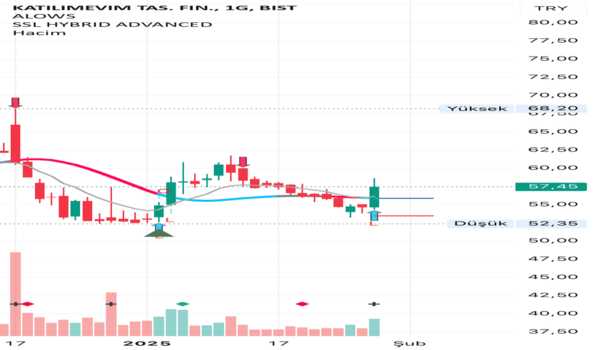 1Ocak 30, 2025 00:57 - KTLEV - Hisse Yorum ve Teknik Analiz - KATILIMEVIM TAS. FIN.