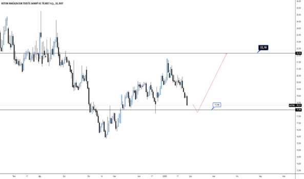 1Ocak 30, 2025 02:41 - KOTON - Hisse Yorum ve Teknik Analiz - KOTON MAGAZACILIK