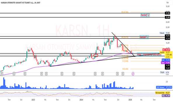 1Ocak 30, 2025 09:27 - KARSN - Hisse Yorum ve Teknik Analiz - KARSAN OTOMOTIV