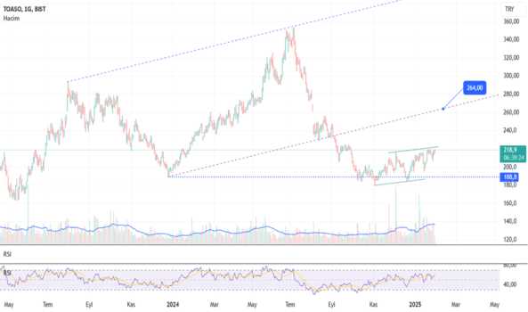 30 Ocak 2025 - toaso 218 buy - TOFAS OTO. FAB.