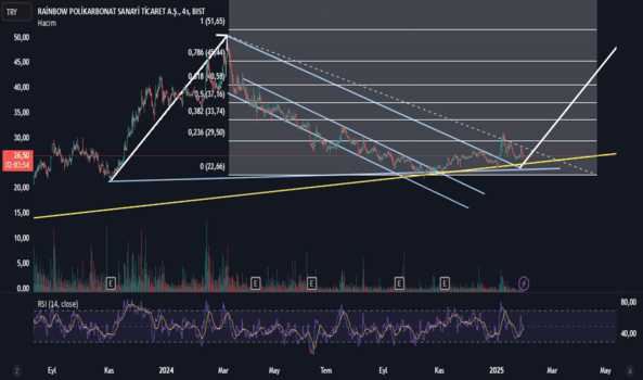 1Ocak 30, 2025 15:11 - RNPOL - Hisse Yorum ve Teknik Analiz - RAINBOW POLIKARBONAT