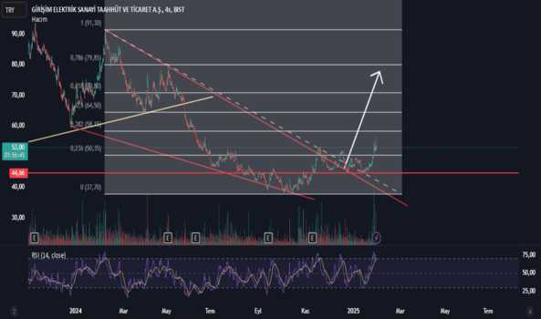 1Ocak 30, 2025 15:18 - GESAN - Hisse Yorum ve Teknik Analiz - GIRISIM ELEKTRIK SANAYI
