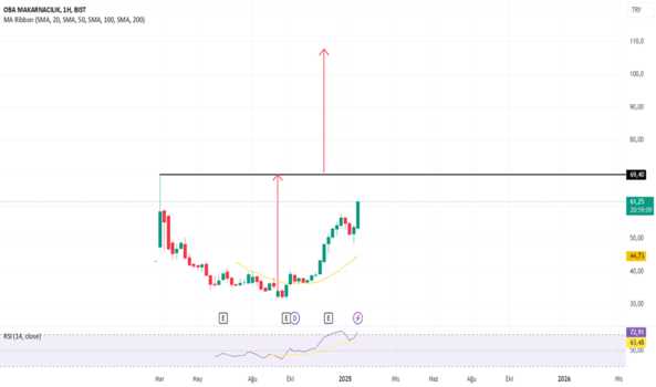 1Ocak 30, 2025 21:25 - OBAMS - Hisse Yorum ve Teknik Analiz - OBA MAKARNACILIK
