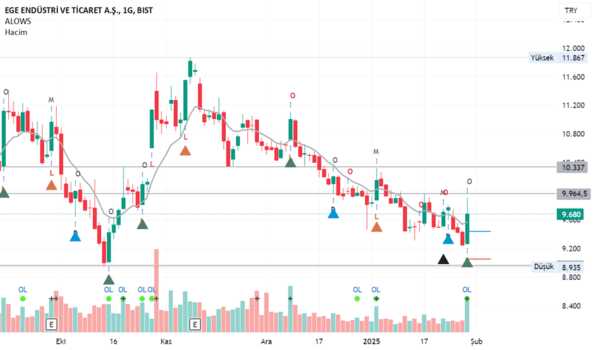 30 Ocak 2025 - Egeen Teknik Analiz - EGE ENDUSTRI