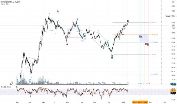 1Ocak 31, 2025 12:31 - ASTOR - Hisse Yorum ve Teknik Analiz - ASTOR ENERJI