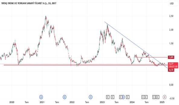 1Ocak 31, 2025 14:17 - YATAS - Hisse Yorum ve Teknik Analiz - YATAS