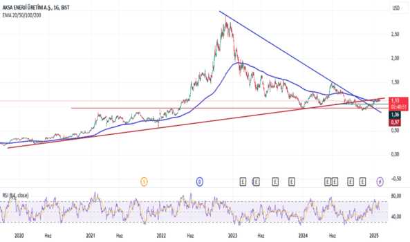 31 Ocak 2025 - Aksen - Hisse Yorum ve Teknik Analiz - AKSA ENERJI