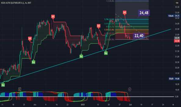 1Ocak 31, 2025 23:28 - KOZAL - Hisse Yorum ve Teknik Analiz - KOZA ALTIN