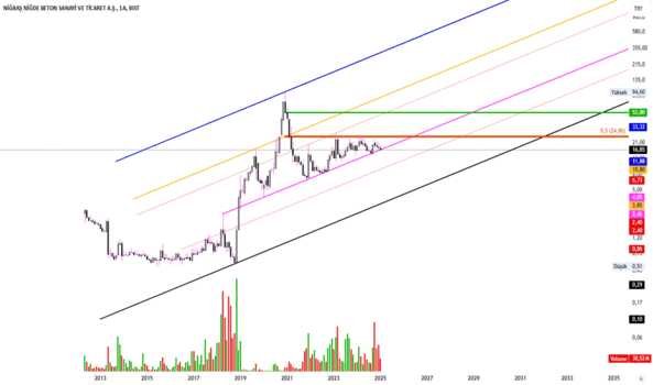 1Şubat 1, 2025 10:52 - NIBAS - Hisse Yorum ve Teknik Analiz - NIGBAS NIGDE BETON