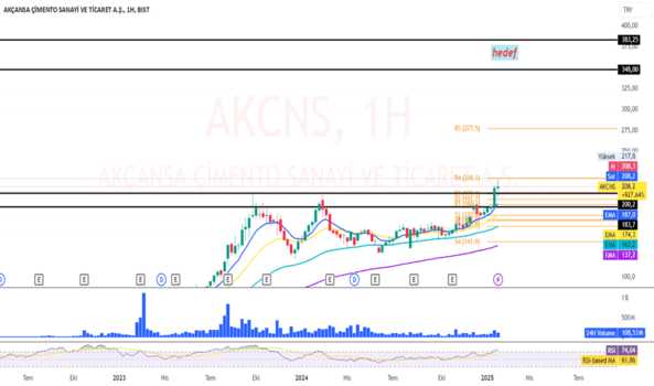 1Şubat 1, 2025 11:40 - AKCNS - Hisse Yorum ve Teknik Analiz - AKCANSA