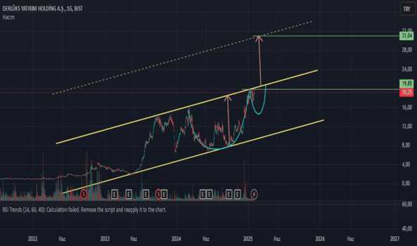 1 Şubat 2025 - #DERHL - FİNCAN KULP ve KANAL KATLAMA - DERLUKS YATIRIM HOLDING