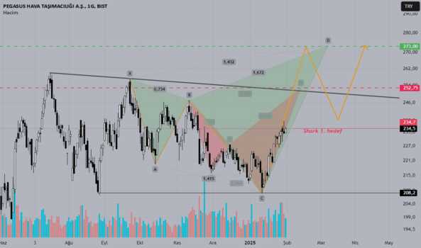 1 Şubat 2025 - #PGSUS - Nen Star // Shark // 5-0 Harmonic Patterns - PEGASUS