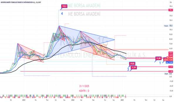 1Şubat 1, 2025 16:20 - KONTR - Hisse Yorum ve Teknik Analiz - KONTROLMATIK TEKNOLOJI
