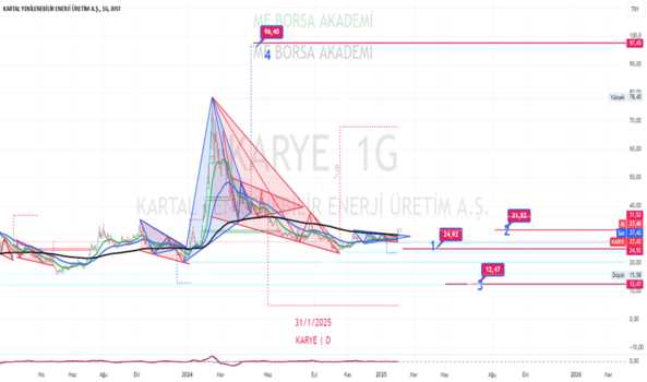 1Şubat 1, 2025 16:24 - KARYE - Hisse Yorum ve Teknik Analiz - KARTAL YEN. ENERJI