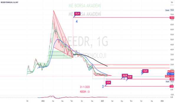 1 Şubat 2025 - #reeder (Reedr hissesi) Teknik Analiz ve Yorumlar - REEDER TEKNOLOJI