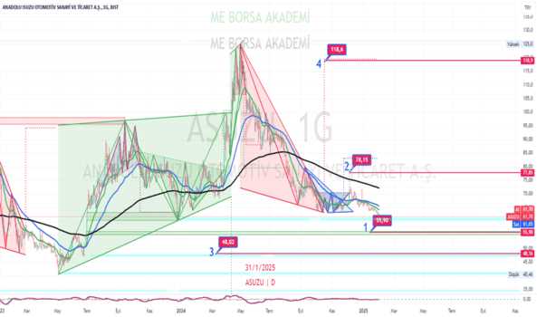 1 Şubat 2025 - #asuzu (Asuzu hissesi) Teknik Analiz ve Yorumlar - ANADOLU ISUZU