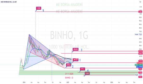 1 Şubat 2025 - #binho (Binho hissesi) Teknik Analiz ve Yorumlar - 1000 YATIRIMLAR HOL.