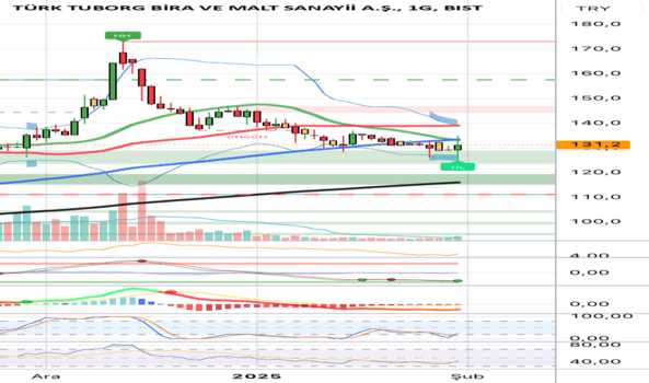 1Şubat 1, 2025 20:02 - TBORG - Hisse Yorum ve Teknik Analiz - T.TUBORG