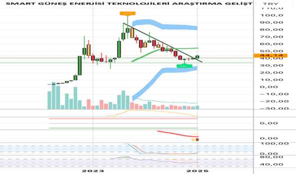 1Şubat 1, 2025 20:17 - SMRTG - Hisse Yorum ve Teknik Analiz - SMART GUNES ENERJISI TEK.