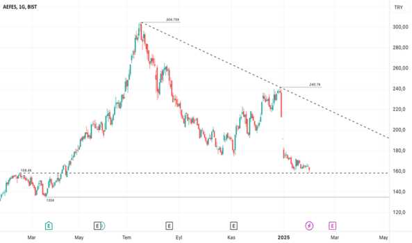 1 Şubat 2025 - AEFES - Hisse Yorum ve Teknik Analiz - ANADOLU EFES