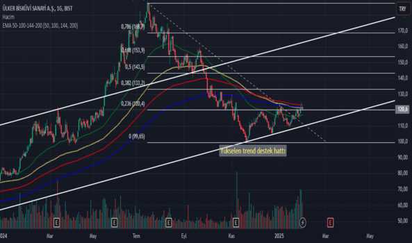 2 Şubat 2025 - #ULKER - GÜÇLÜ YÜKSELİŞ POTANSİYELİ - ULKER BISKUVI