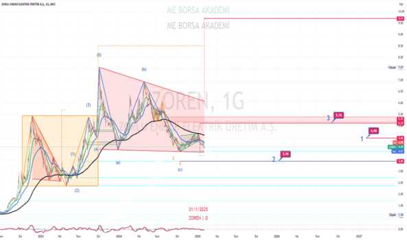 2 Şubat 2025 - #zoren (Zoren hissesi) Teknik Analiz ve Yorumlar - ZORLU ENERJI