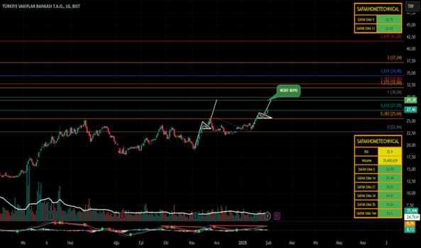 2 Şubat 2025 - VAKBN - Hisse Yorum ve Teknik Analiz - VAKIFLAR BANKASI