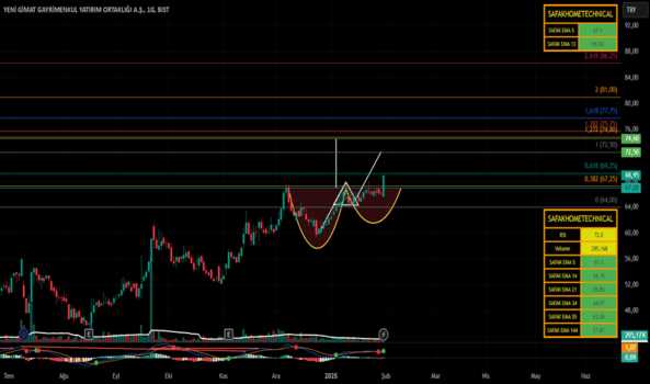 1Şubat 2, 2025 15:58 - YGGYO - Hisse Yorum ve Teknik Analiz - YENI GIMAT GMYO