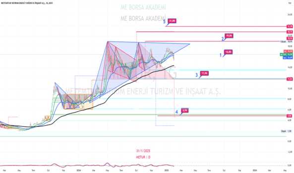 2 Şubat 2025 - #metur (Metur hissesi) Teknik Analiz ve Yorumlar - METEMTUR YATIRIM