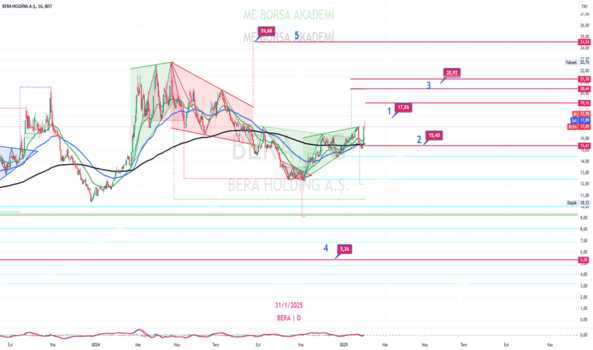 1Şubat 2, 2025 20:14 - BERA - Hisse Yorum ve Teknik Analiz - BERA HOLDING