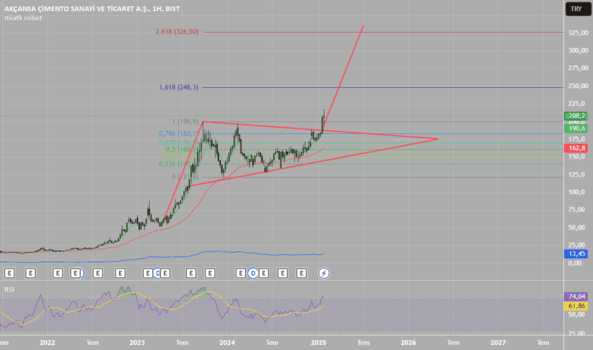 1Şubat 2, 2025 20:56 - AKCNS - Hisse Yorum ve Teknik Analiz - AKCANSA