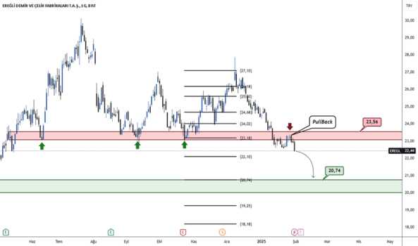 1Şubat 2, 2025 21:31 - EREGL - Hisse Yorum ve Teknik Analiz - EREGLI DEMIR CELIK