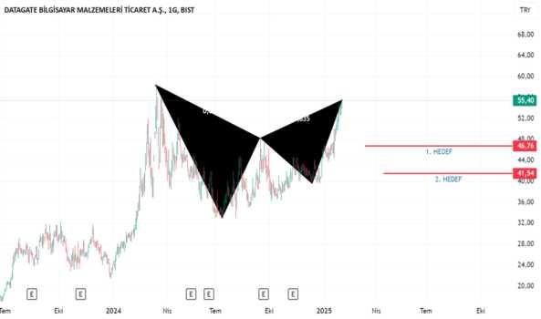 3 Şubat 2025 - #DGATE SIRALI DUSUS HEDEFLERİ - DATAGATE BILGISAYAR