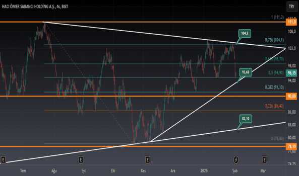 3 Şubat 2025 - SAHOL - Hisse Yorum ve Teknik Analiz - SABANCI HOLDING