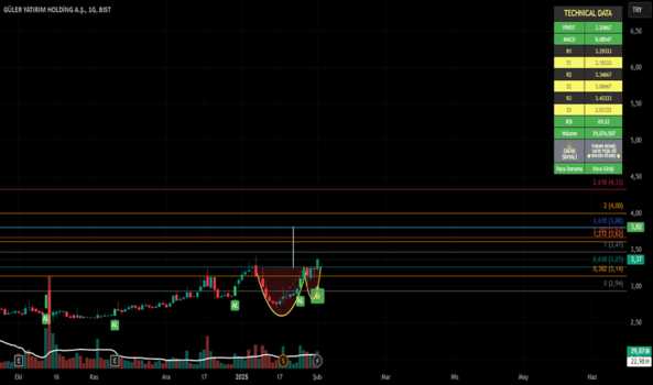 3 Şubat 2025 - GLRYH - Hisse Yorum ve Teknik Analiz - GULER YAT. HOLDING