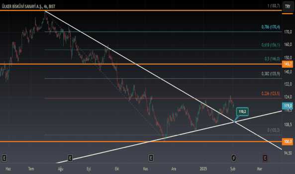 3 Şubat 2025 - ULKER - Hisse Yorum ve Teknik Analiz - ULKER BISKUVI