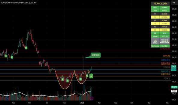 3 Şubat 2025 - TOASO - Hisse Yorum ve Teknik Analiz - TOFAS OTO. FAB.