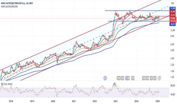 4 Şubat 2025 - Kozal - Hisse Yorum ve Teknik Analiz - KOZA ALTIN